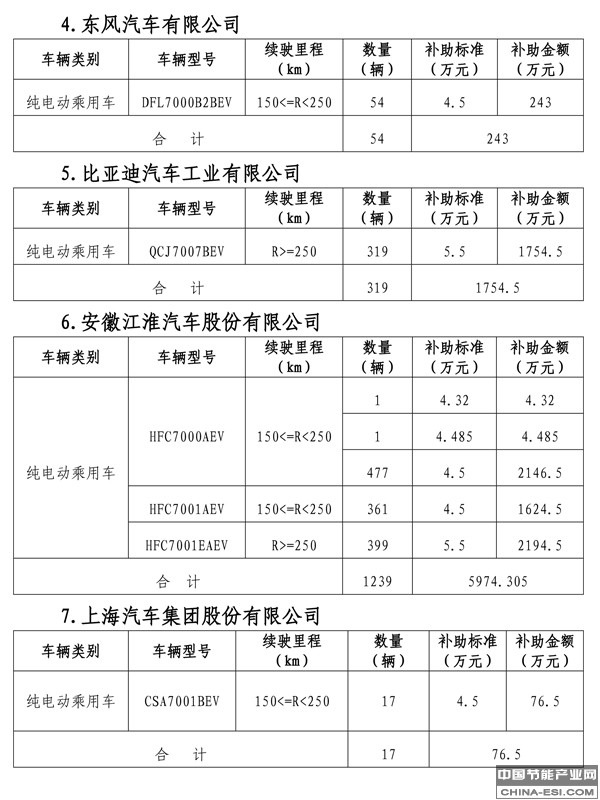 ����������������Դ��������5.2��Ԫ ���綯�ͳ�ռ67%